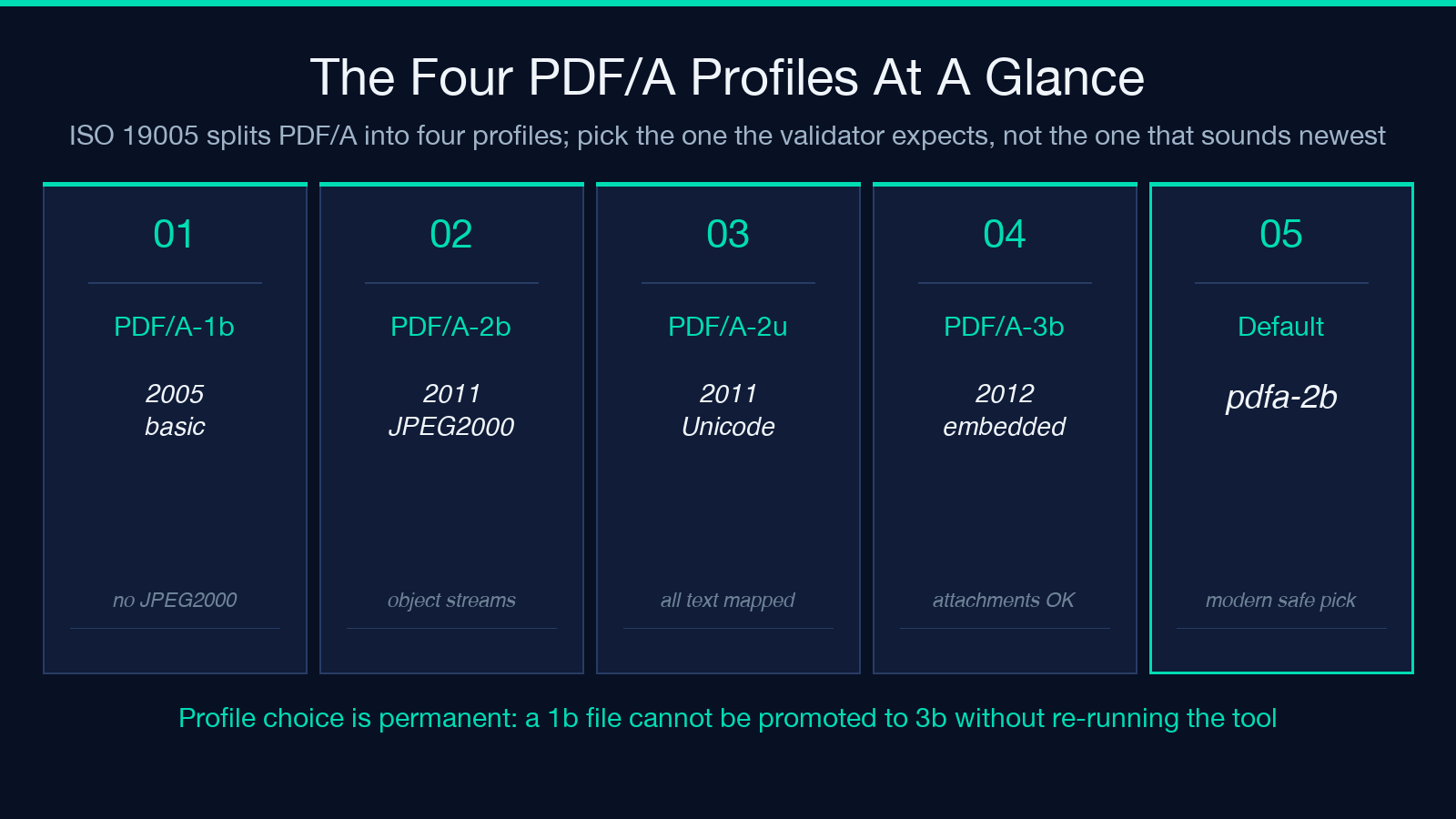 PDF/A profile comparison cheatsheet