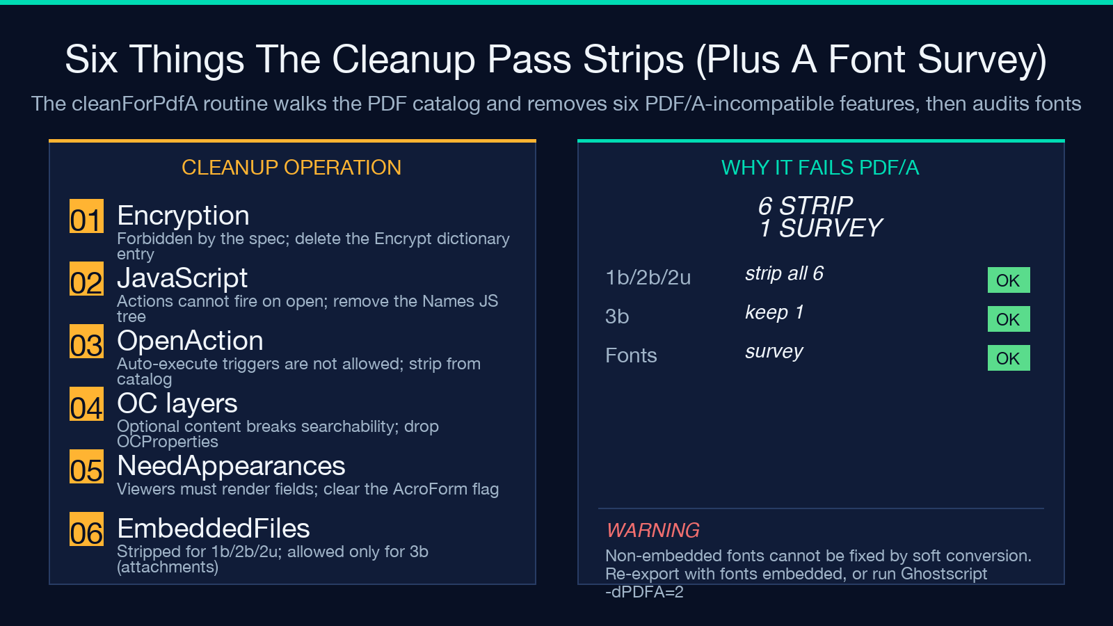 Six PDF/A cleanup operations checklist