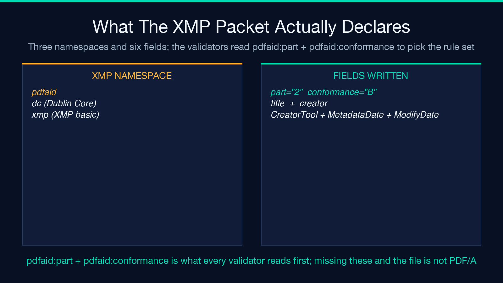 XMP packet namespace structure