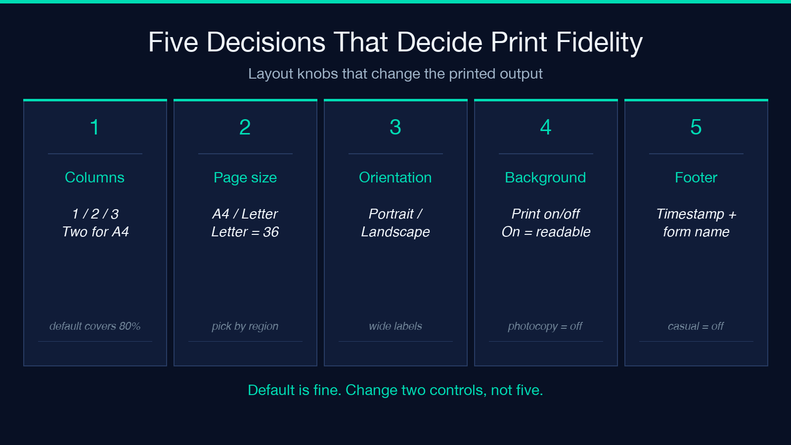 Five decisions that decide print fidelity — layout knobs for printable checklists