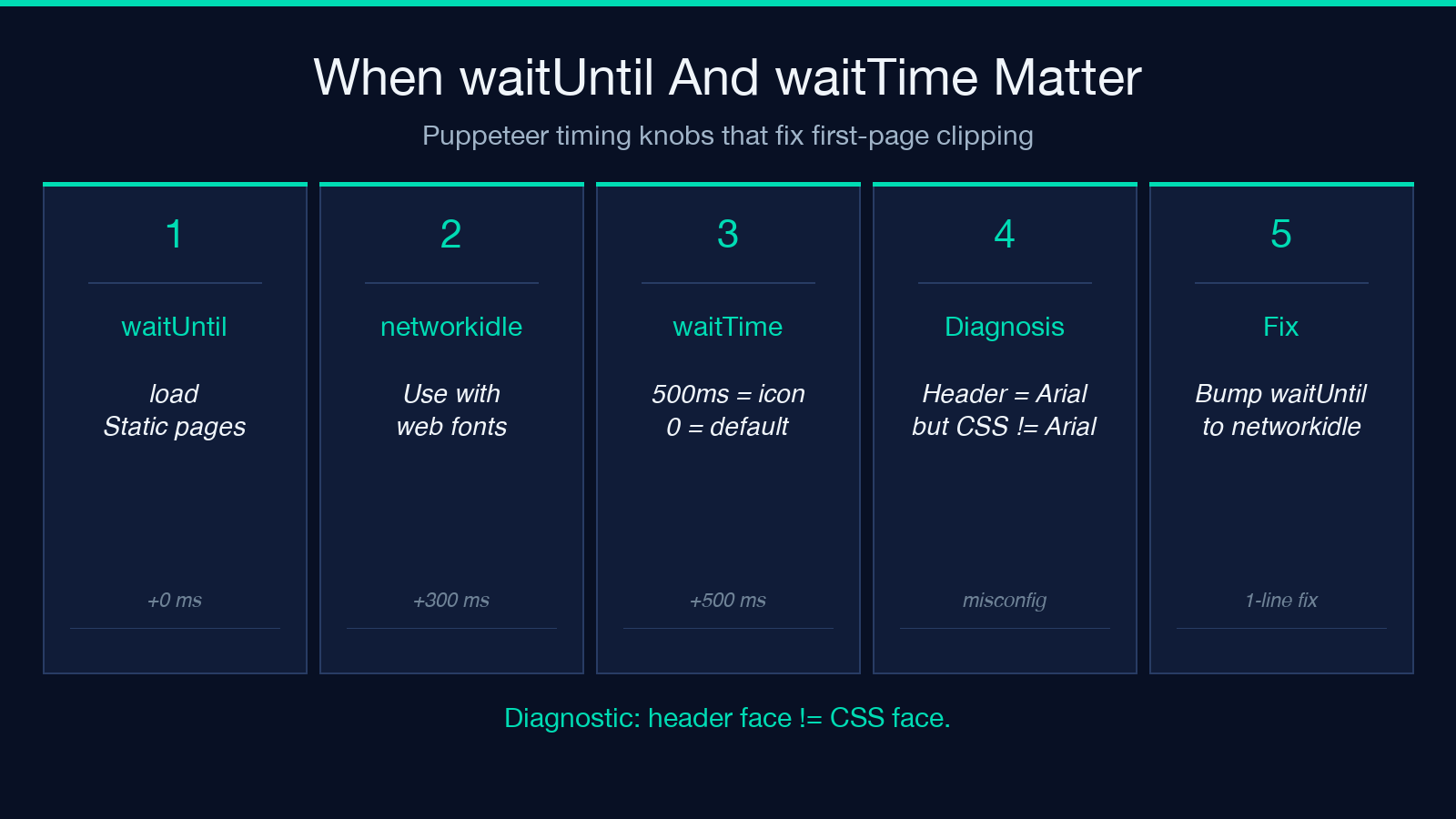 When waitUntil and waitTime matter — Puppeteer timing knobs that fix first-page clipping