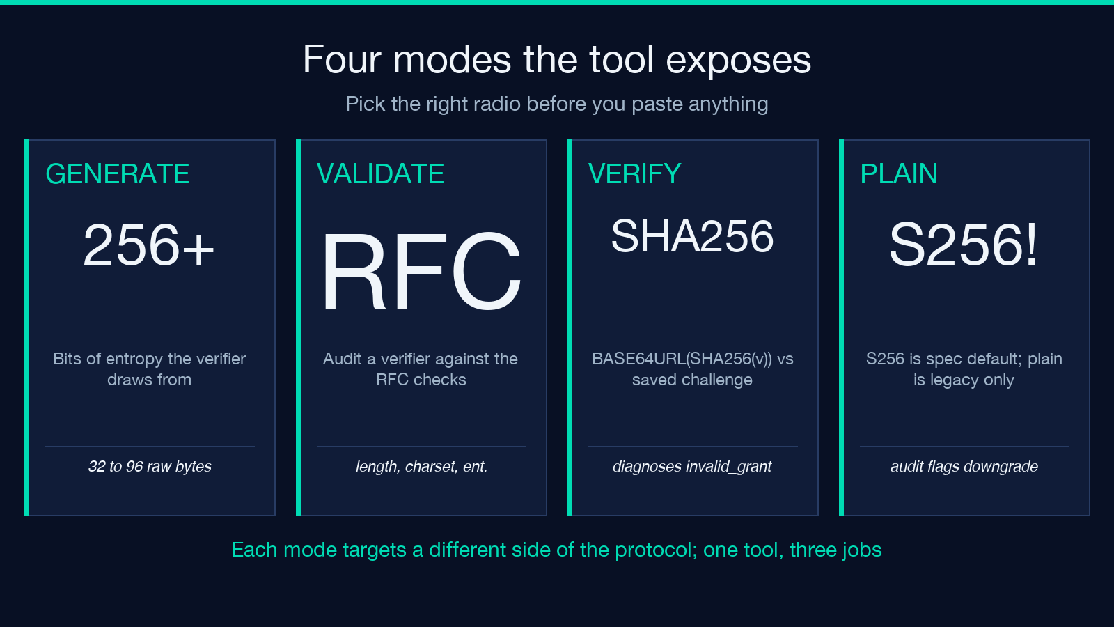 Four modes the tool exposes: Generate, Validate, Verify, and Plain method downgrade