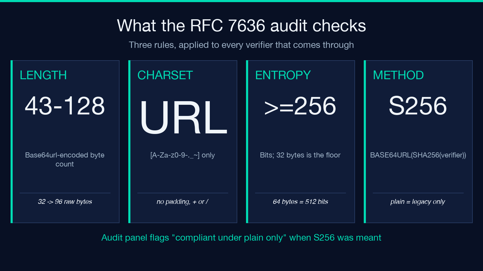 What the RFC 7636 audit checks: length, charset, entropy, and method