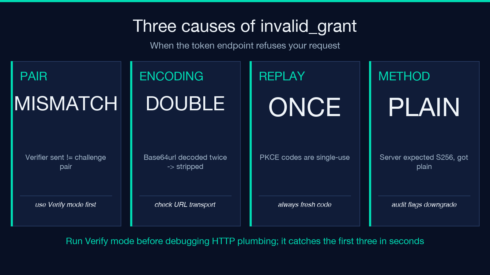 Three causes of invalid_grant: pair mismatch, encoding double-decode, and replay