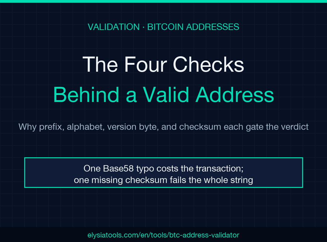 Bitcoin address validator field guide poster: the four checks behind a valid address