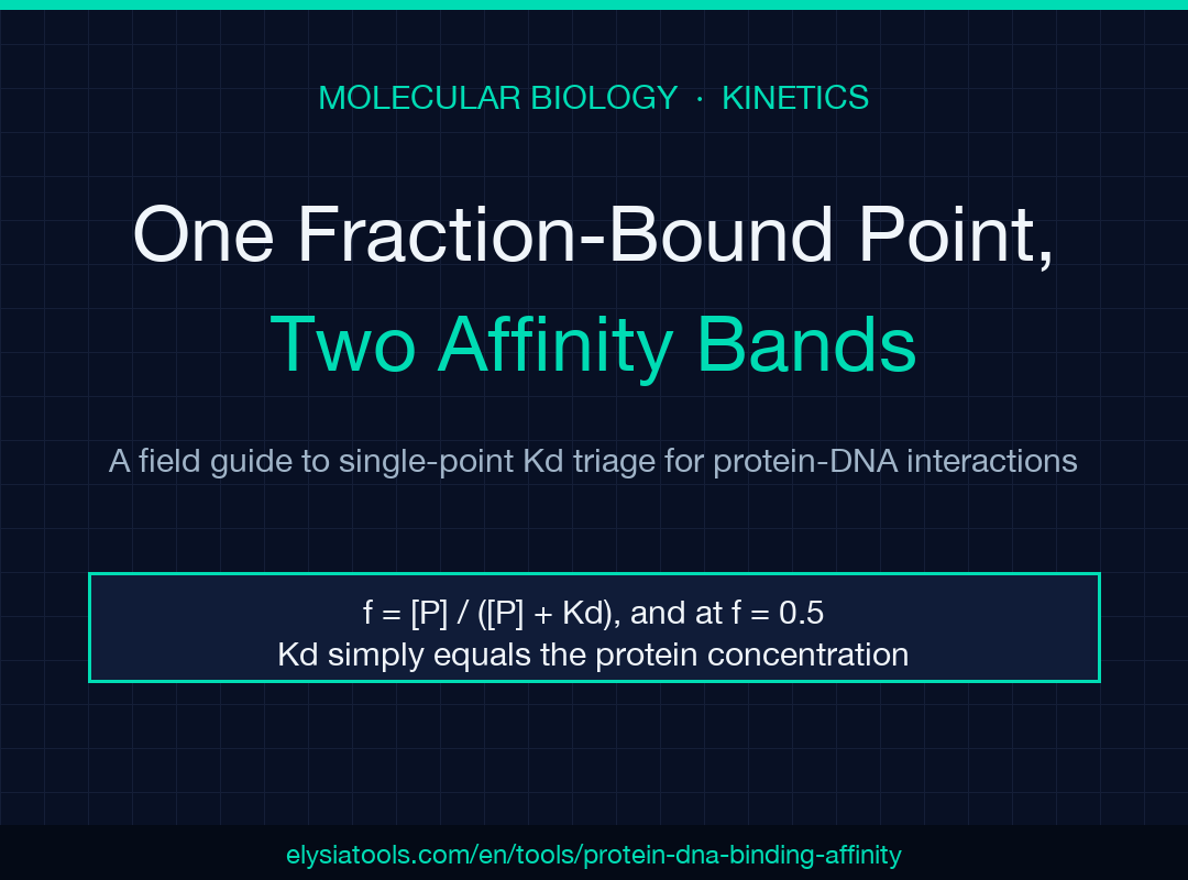 Protein-DNA binding affinity Kd calculation poster