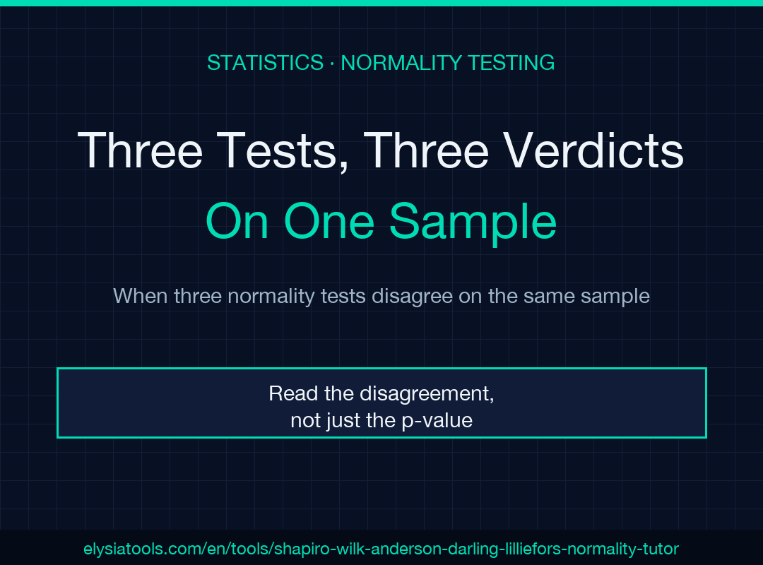 Three normality tests, three verdicts on the same sample