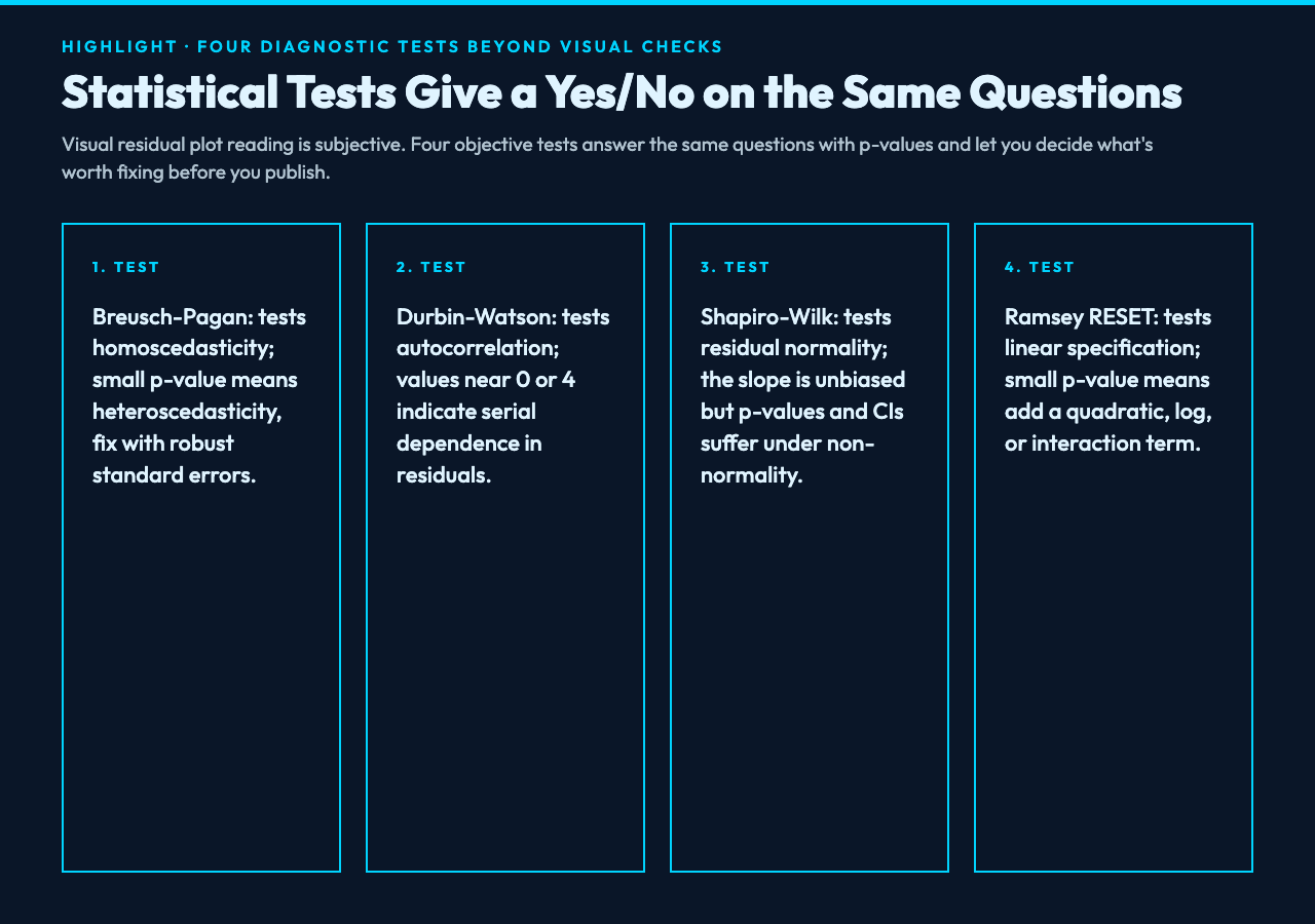Four diagnostic tests: Breusch-Pagan, Durbin-Watson, Shapiro-Wilk, Ramsey RESET