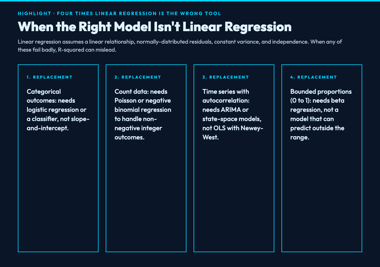 Four alternatives when linear regression is the wrong tool