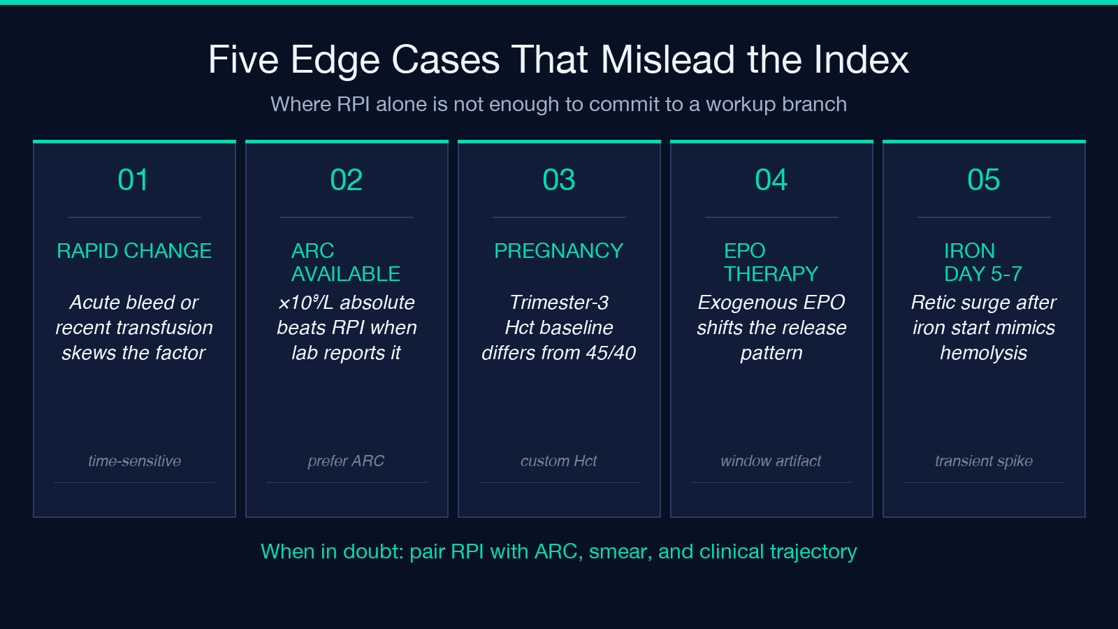 Seven clinical edge cases where RPI misleads the workup