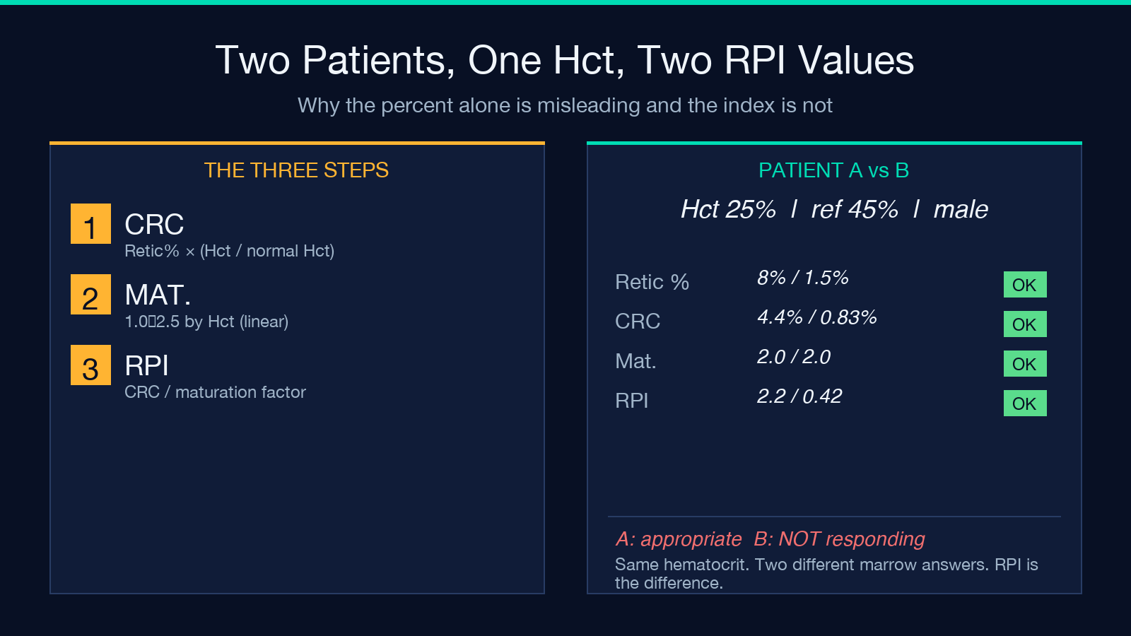 Worked example: retic 8% Hct 25% male reference against retic 1.5% same Hct