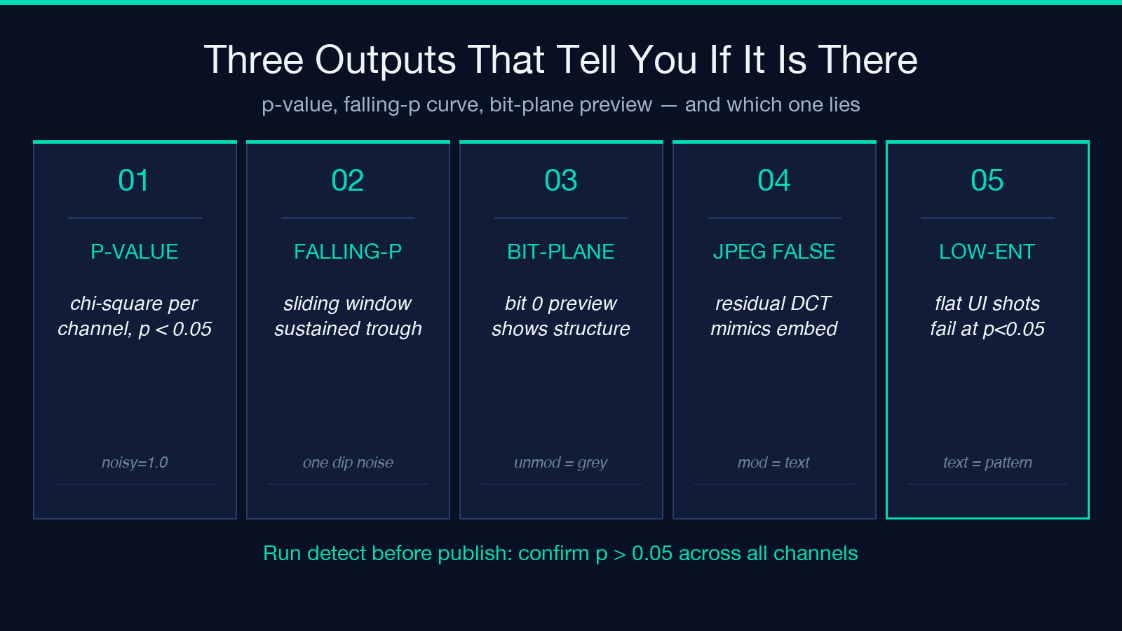 Three outputs that tell you if it is there: p-value, falling-p curve, bit-plane preview