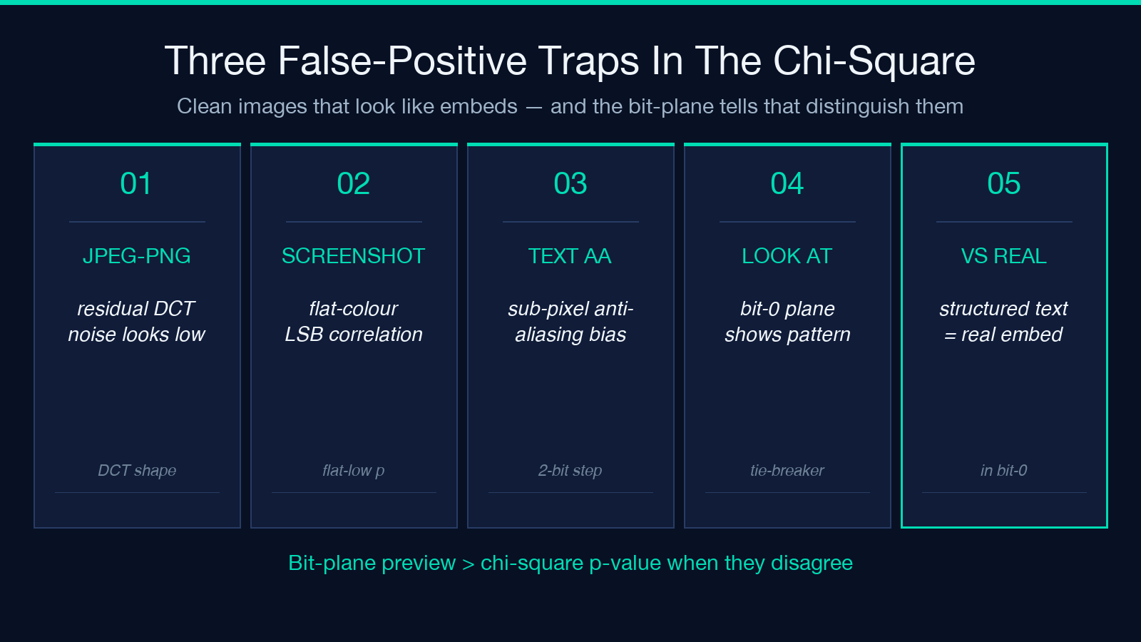Three false-positive traps in the chi-square: JPEG residue, flat-colour screenshots, anti-aliased text