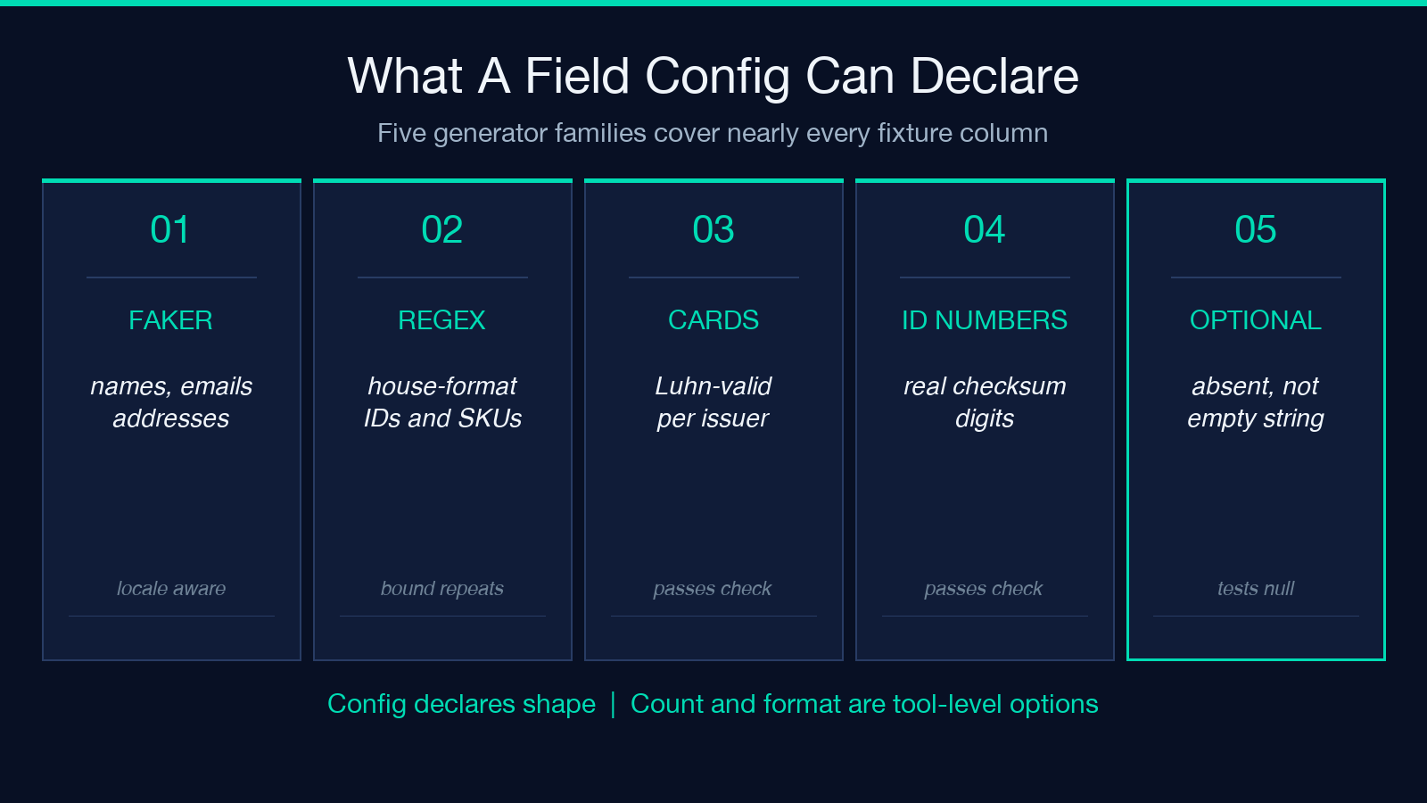 Five generator families a field config can declare