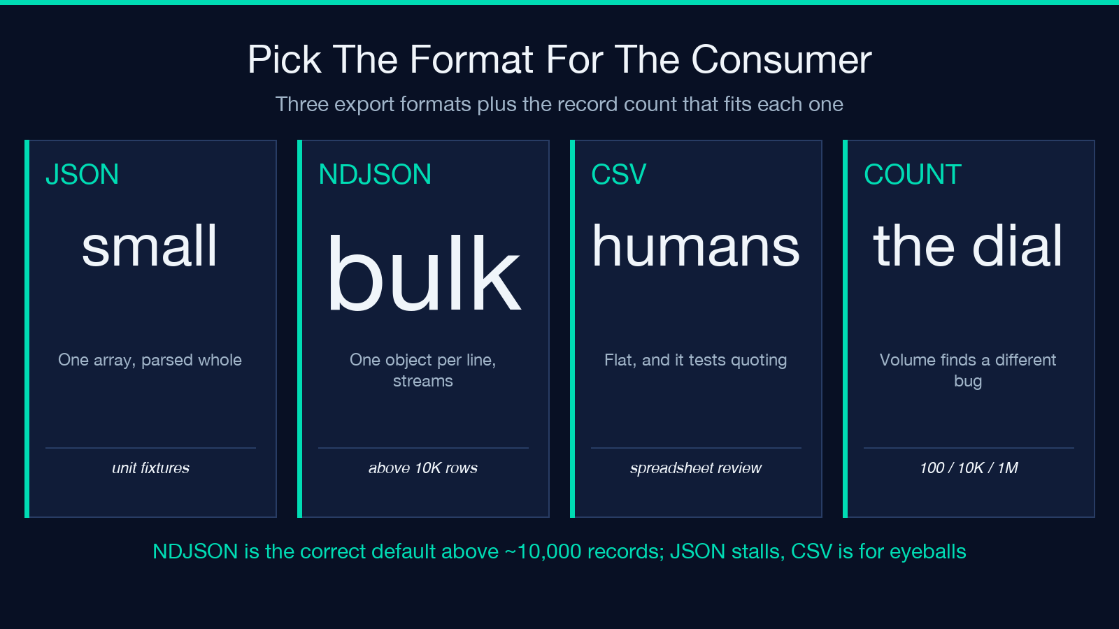 Three export formats matched to their consumers