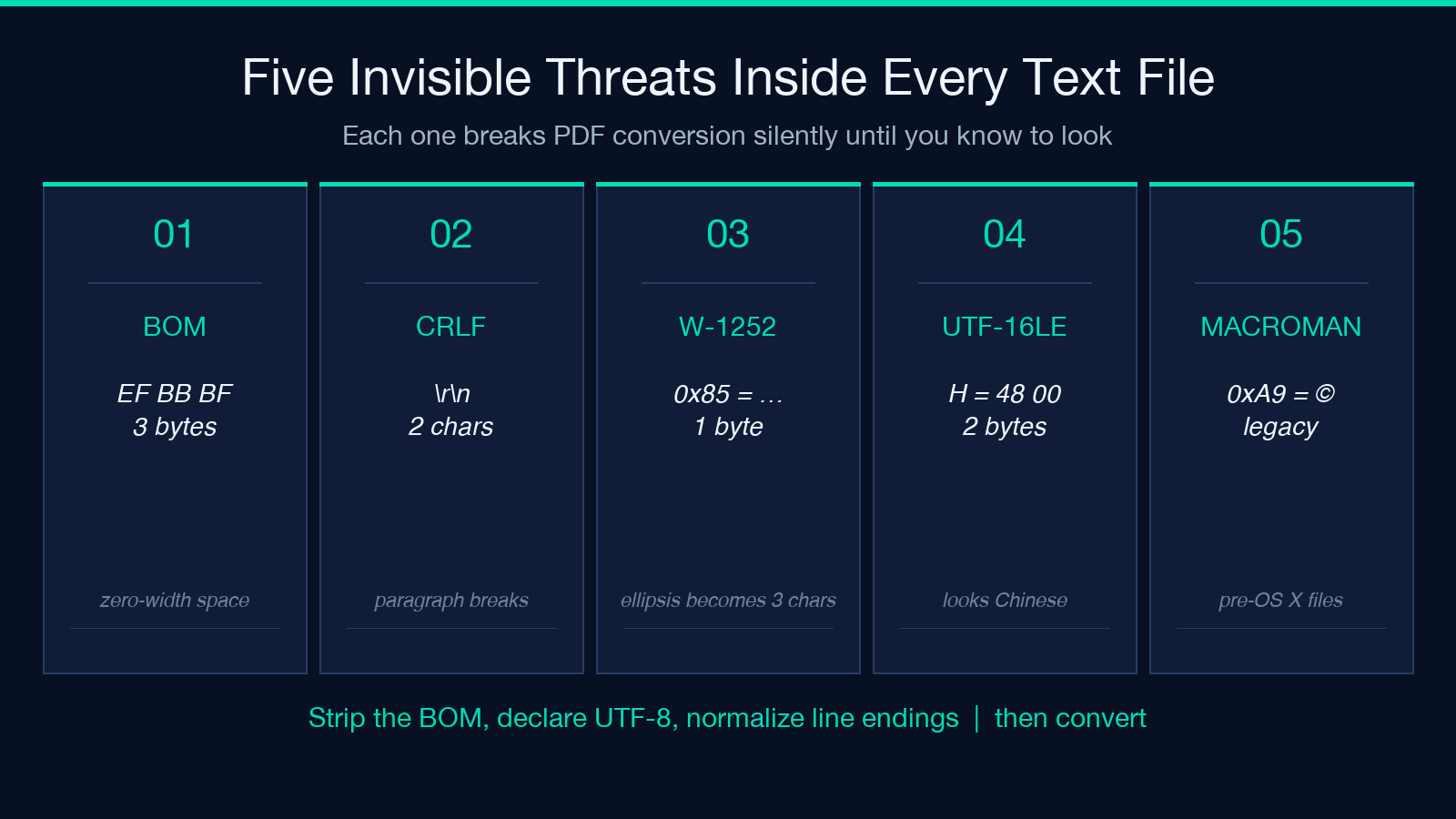 Five invisible threats hiding inside every text file: BOM, CRLF, Windows-1252, UTF-16LE, and MacRoman