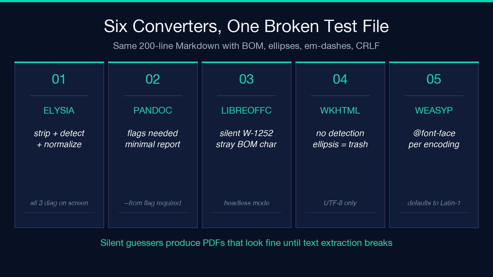 Six text-to-PDF converters compared on a 200-line Markdown file with BOM, ellipses, em-dashes, and CRLF