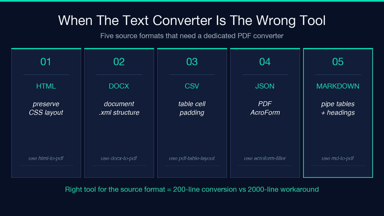 Five source formats that need a dedicated PDF converter: HTML, DOCX, CSV, JSON, and Markdown