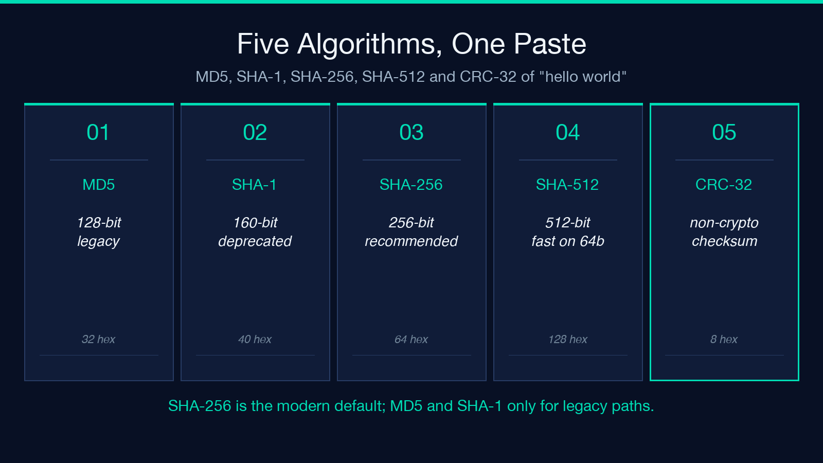 Five hash algorithms at a glance: MD5, SHA-1, SHA-256, SHA-512, CRC-32