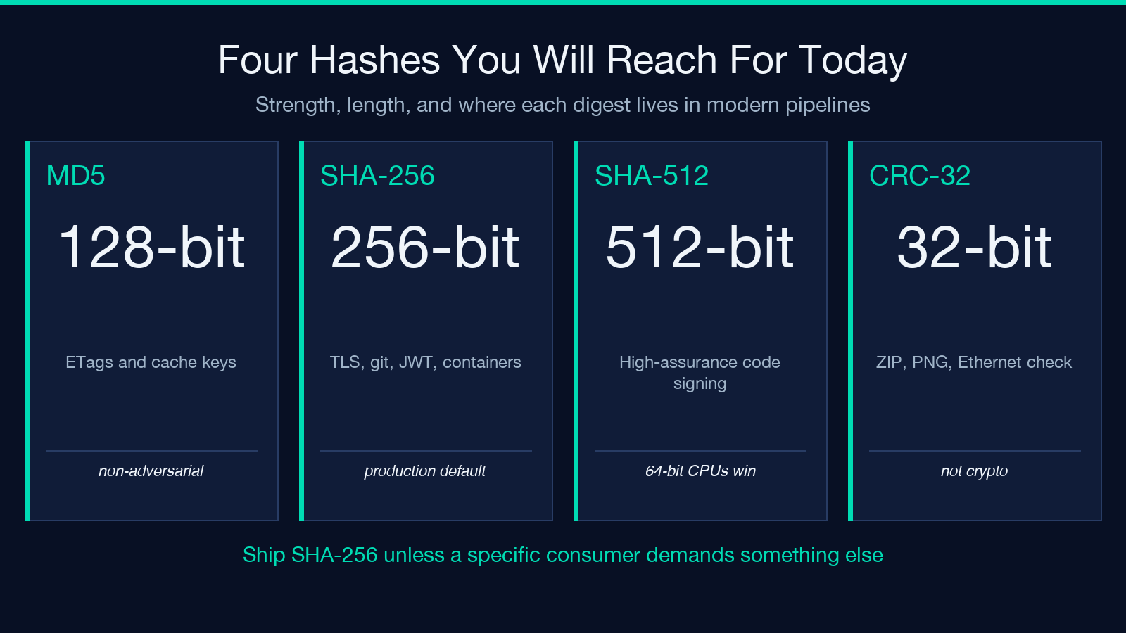 Four hashes you will reach for today: MD5, SHA-256, SHA-512, CRC-32