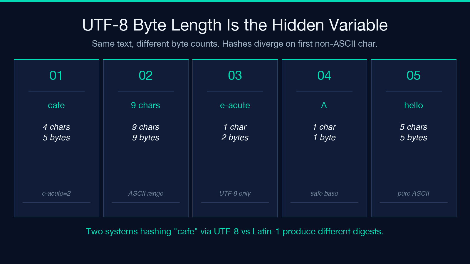 UTF-8 byte length comparison for cafe, ASCII strings, and accented characters