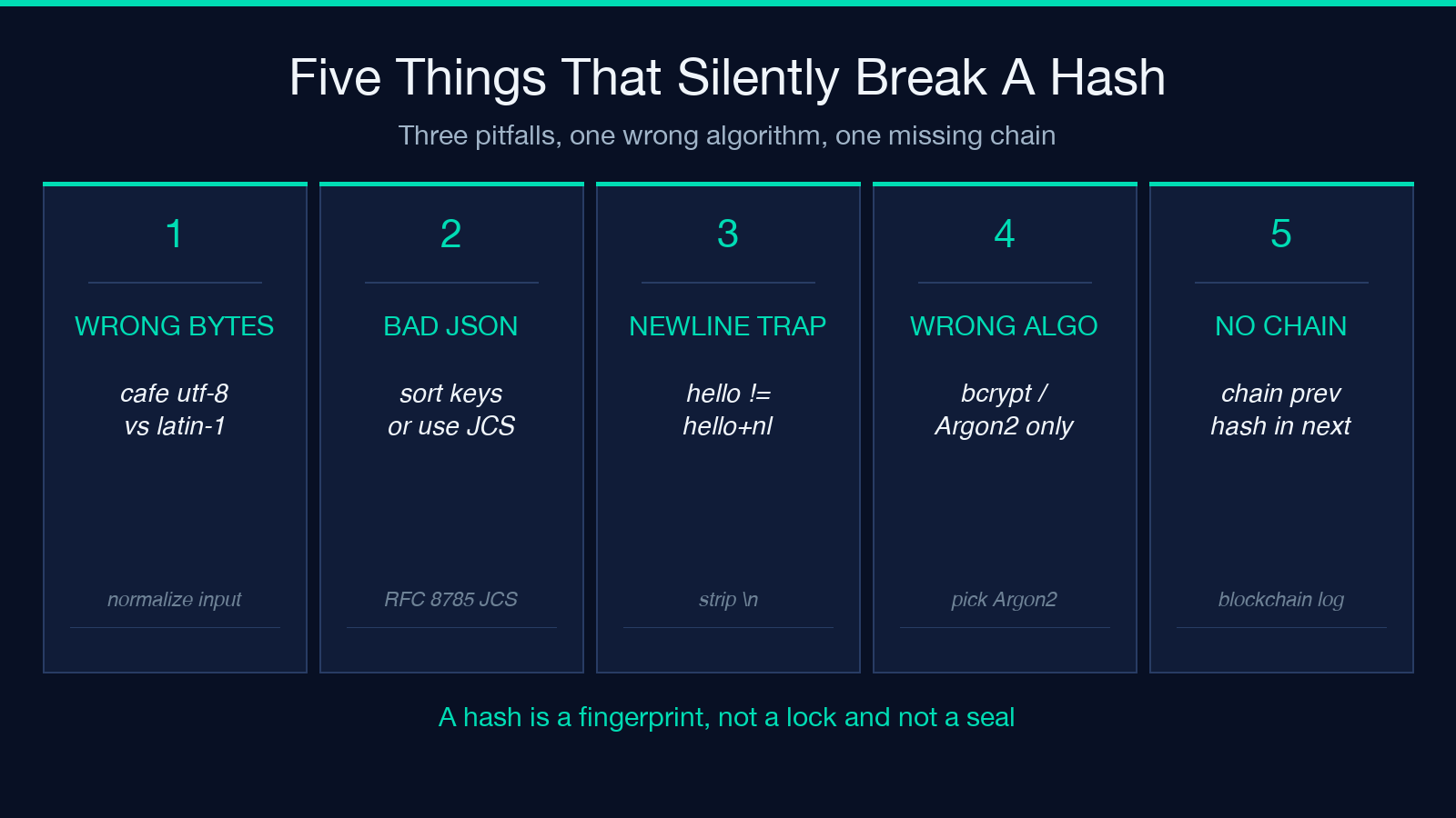 Five things that silently break a hash: wrong bytes, bad JSON, newline trap, wrong algorithm, no chain