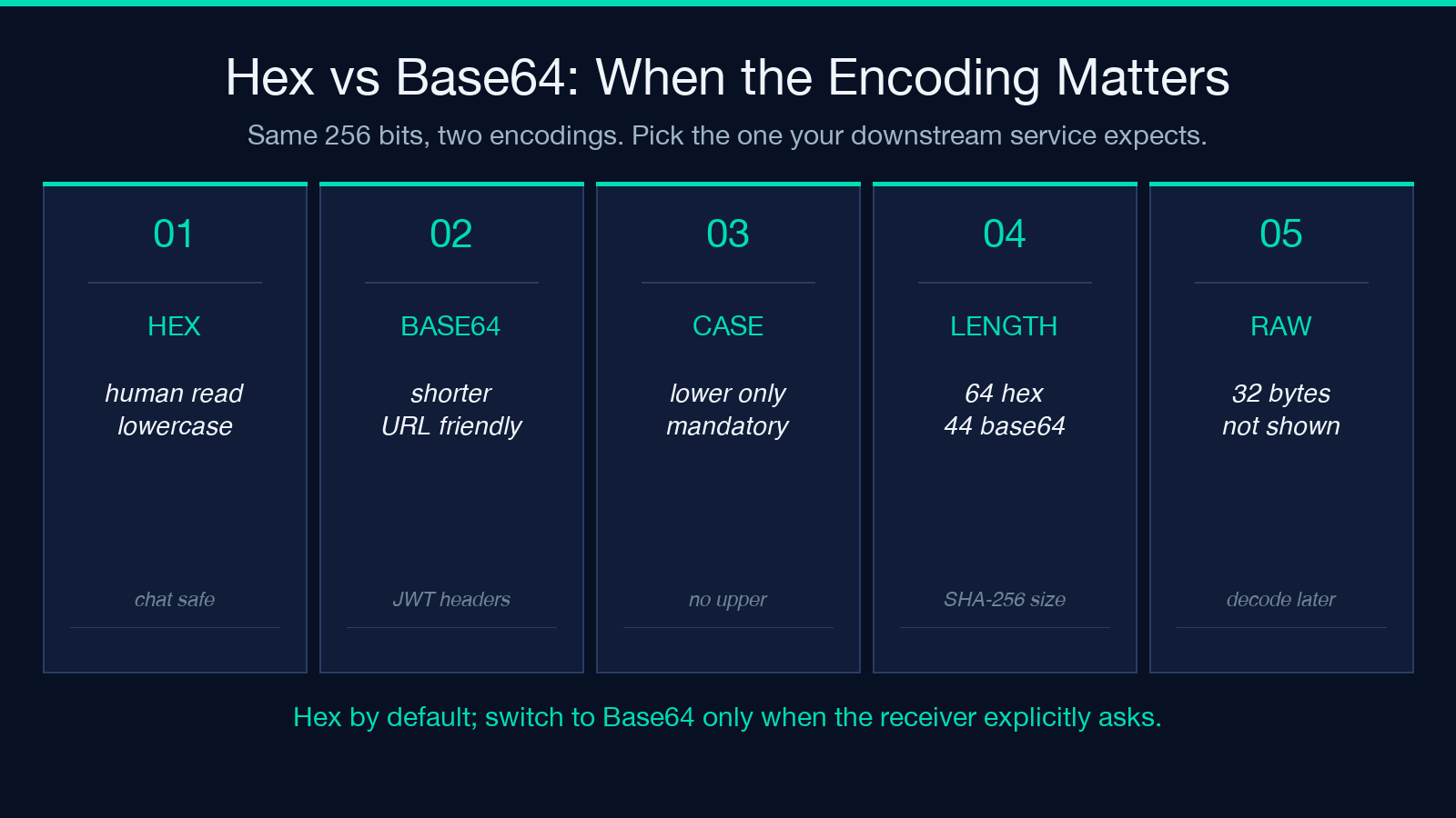 Hex versus Base64 encoding tradeoff for hash digests