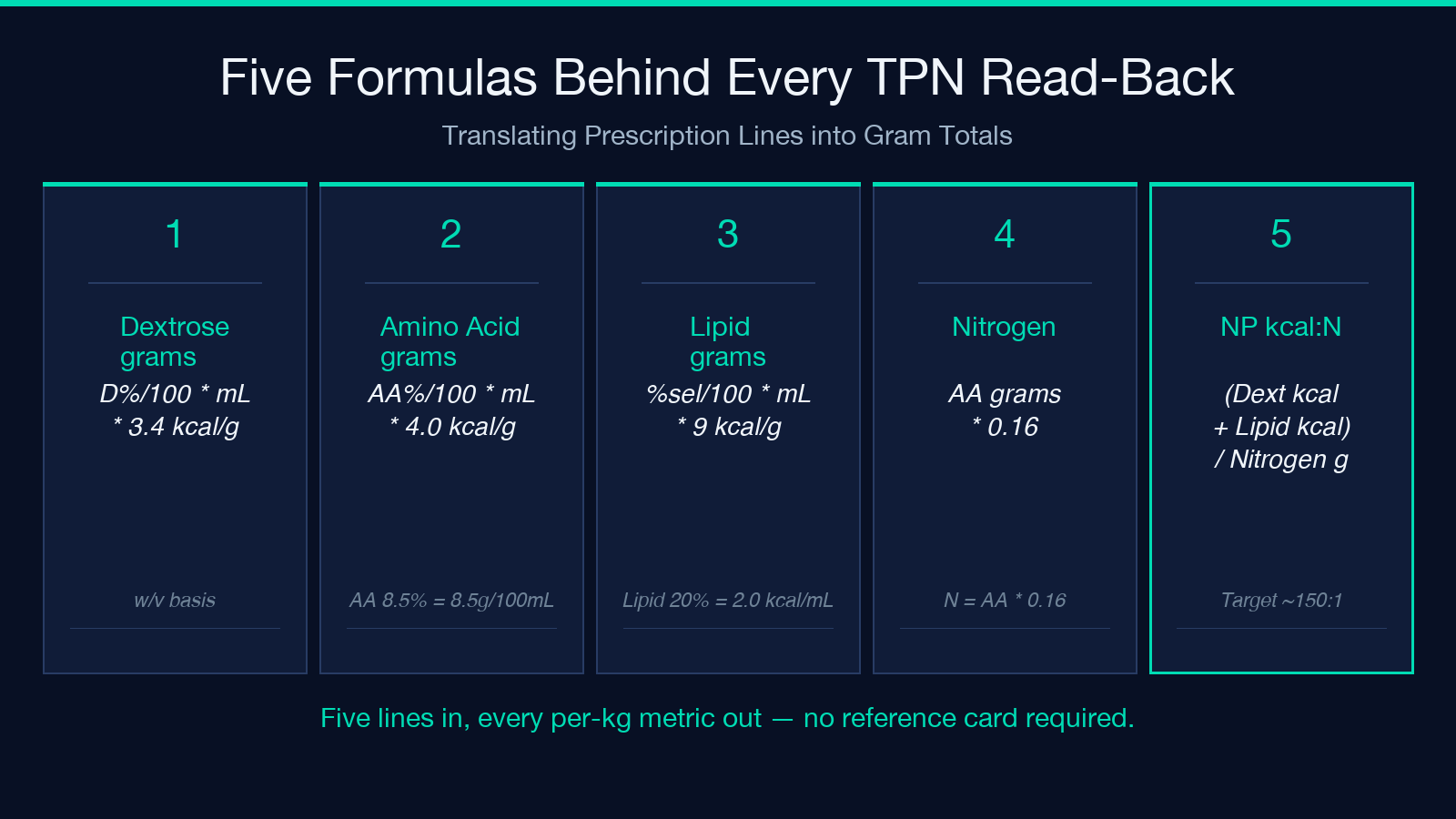 Five formulas behind every TPN read-back: dextrose, amino acid, lipid, nitrogen, NP kcal:N ratio