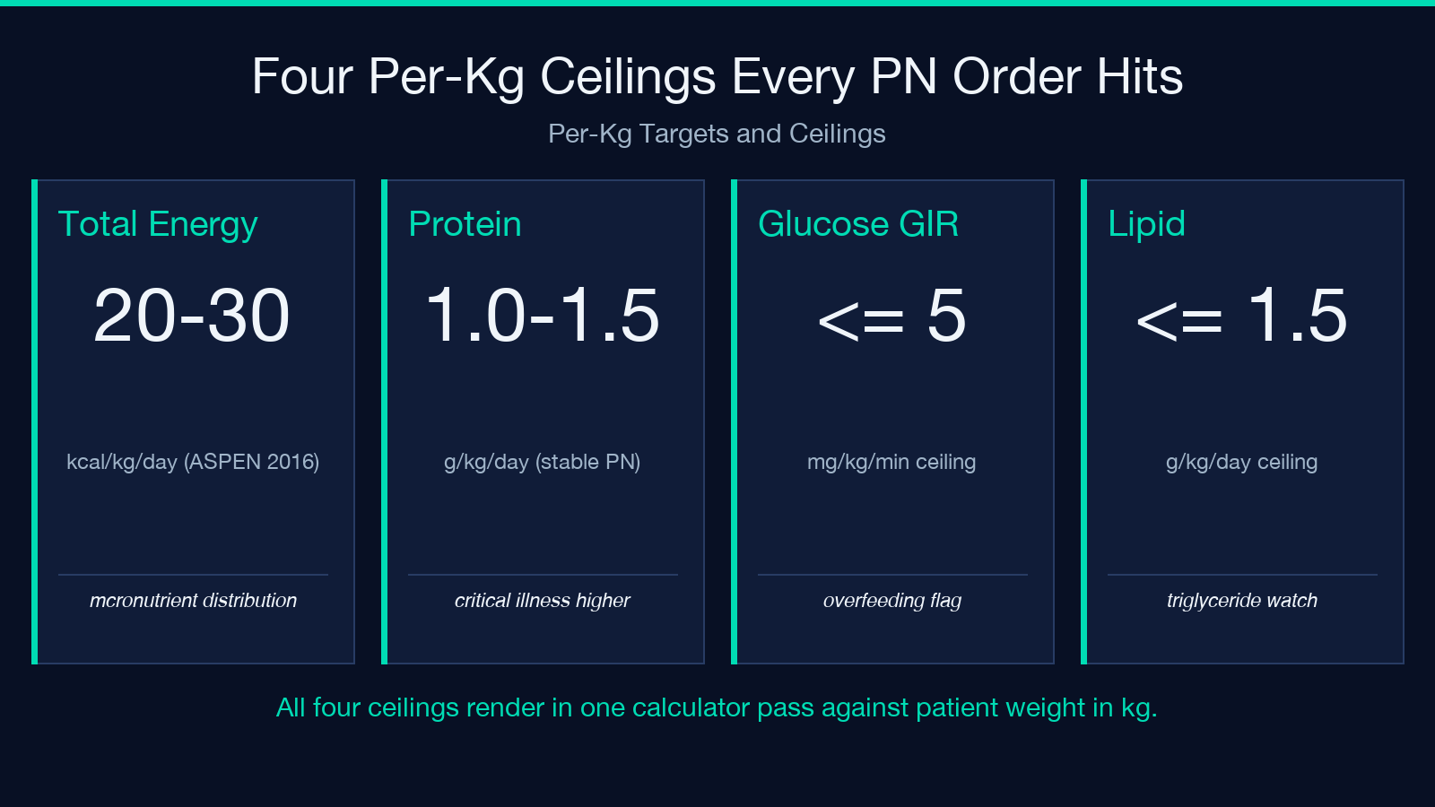 Four per-kg ceilings every PN order hits: energy, protein, GIR, lipid