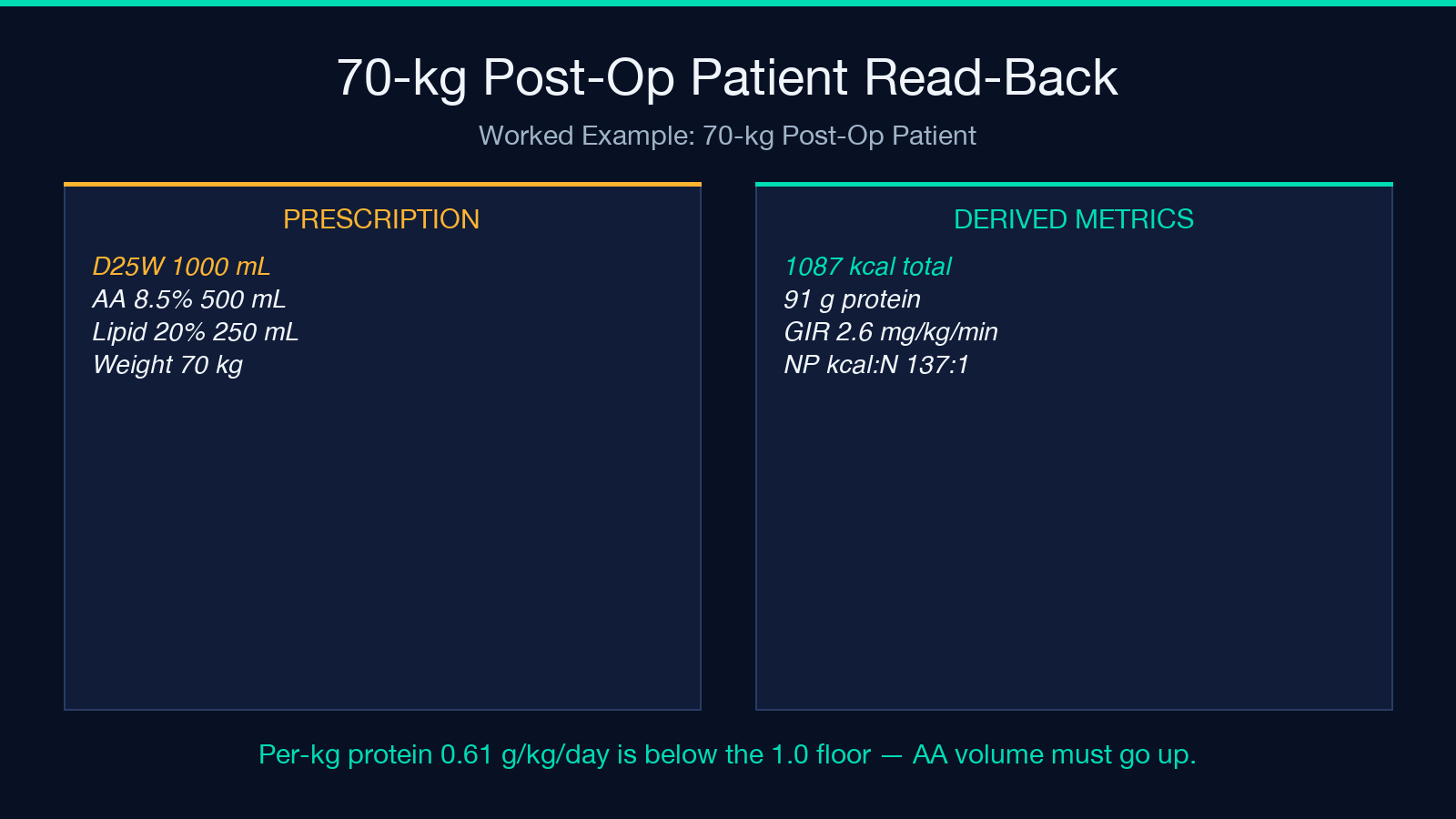 70-kg post-op patient read-back: prescription on the left, derived metrics on the right