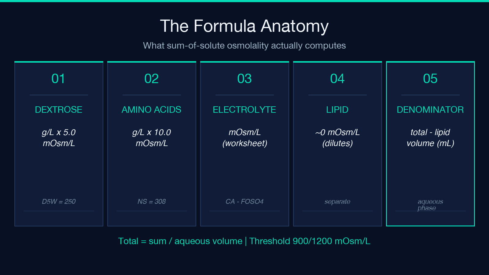 Five-tile cheatsheet of the sum-of-solute formula anatomy