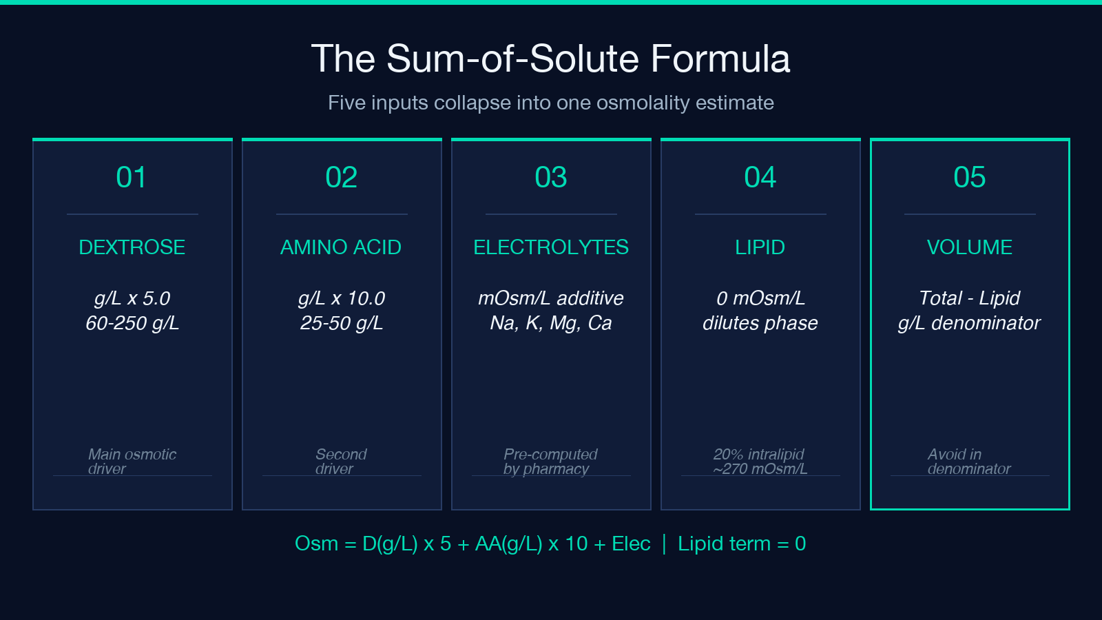 Five inputs collapse into one osmolality estimate