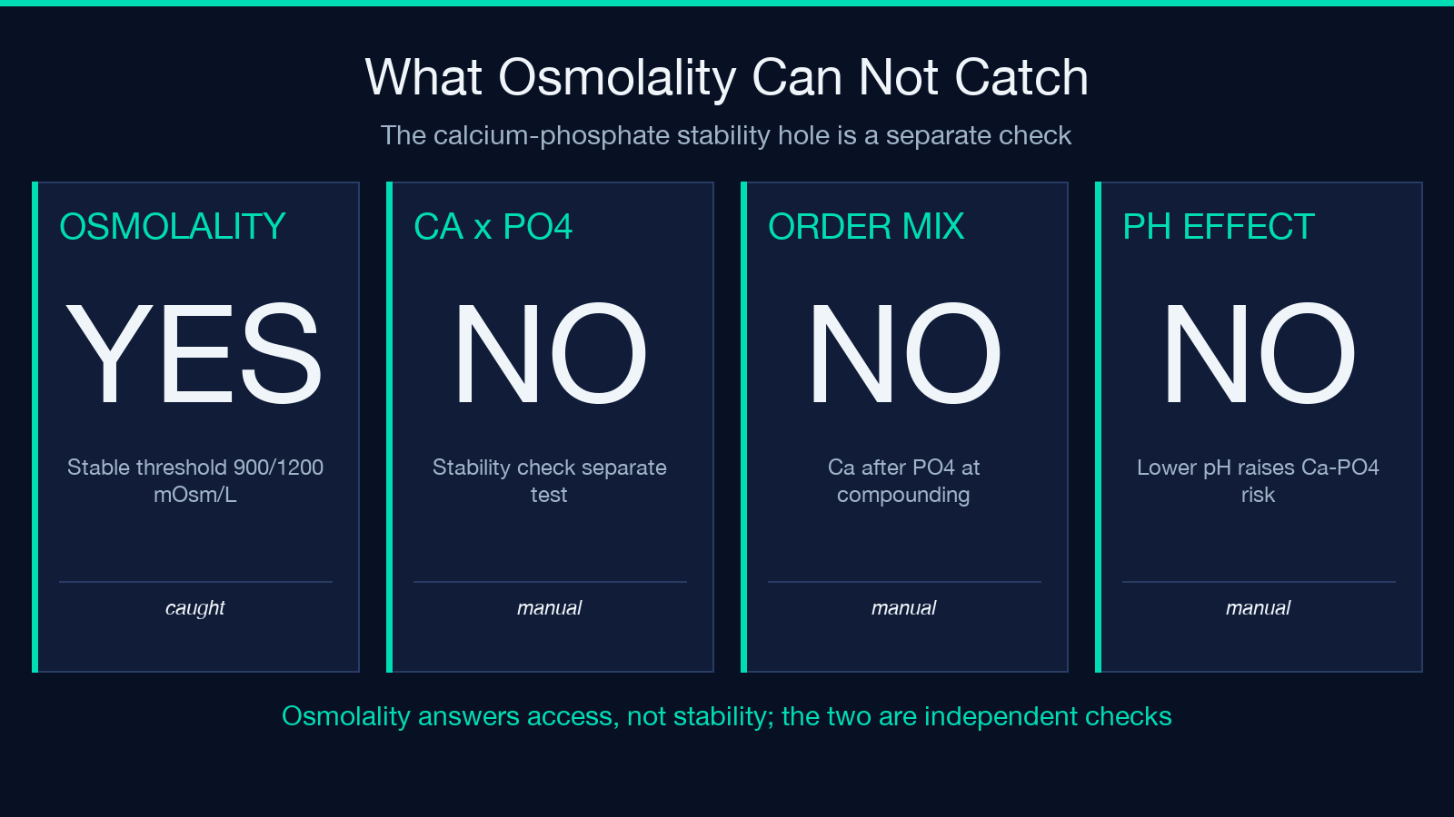 Four checks showing osmolality does not catch calcium-phosphate stability