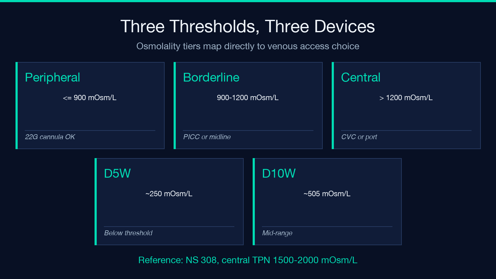 Three thresholds map to three venous access devices