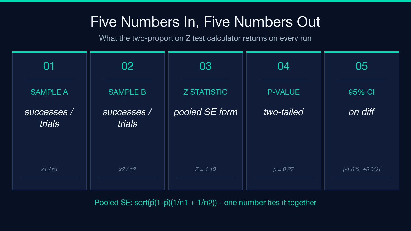 Five inputs and outputs of the two-proportion Z test calculator