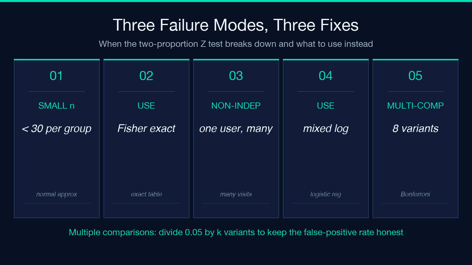 Three failure modes and their fixes