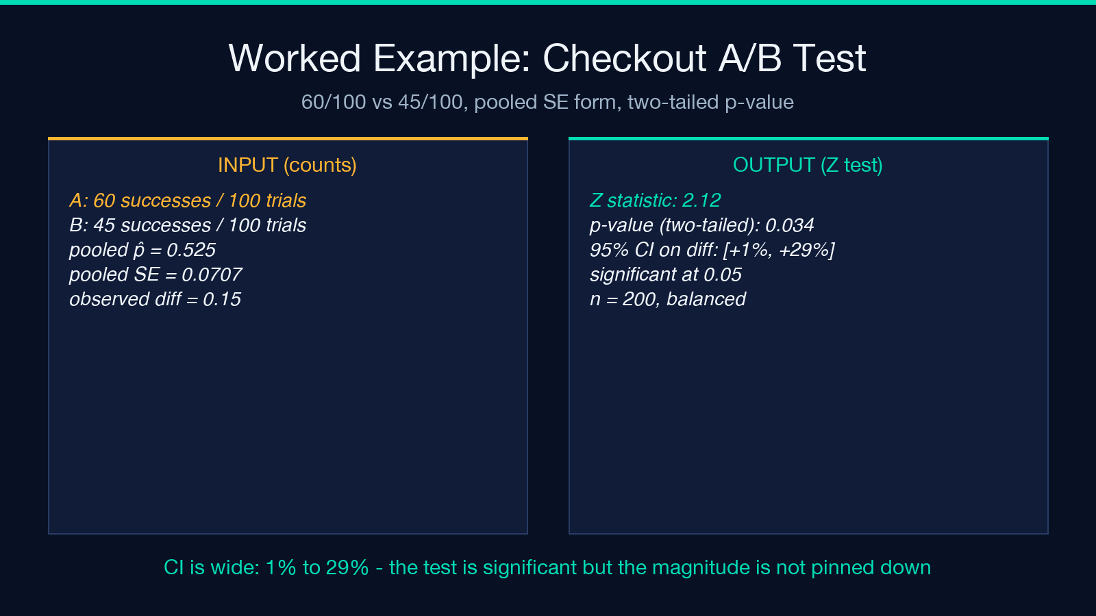 Worked example: checkout A/B test inputs and outputs