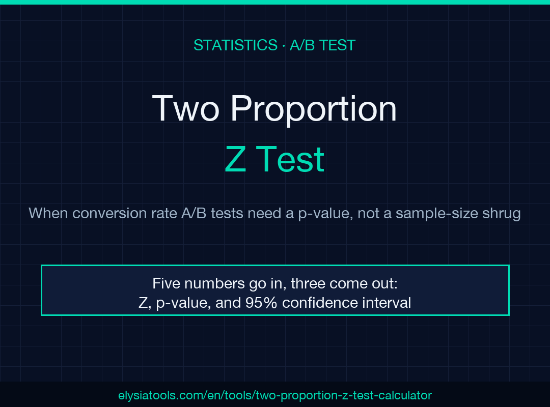Two Proportion Z Test calculator poster: five numbers in, three out, with Z statistic, p-value, and 95% confidence interval