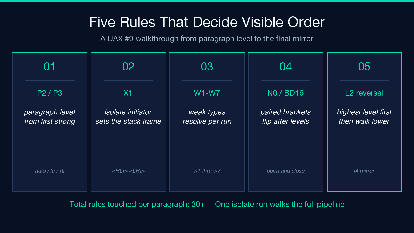 Unicode Bidi highlight card: The Three Rules That Cause the Most Headaches
