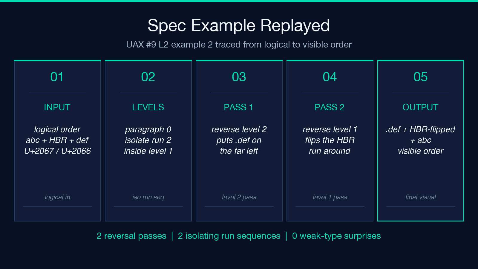 Unicode Bidi highlight card: Three Worked Examples Worth Replaying