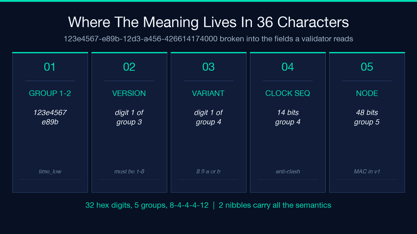 Field map of a UUID: version and variant nibble positions