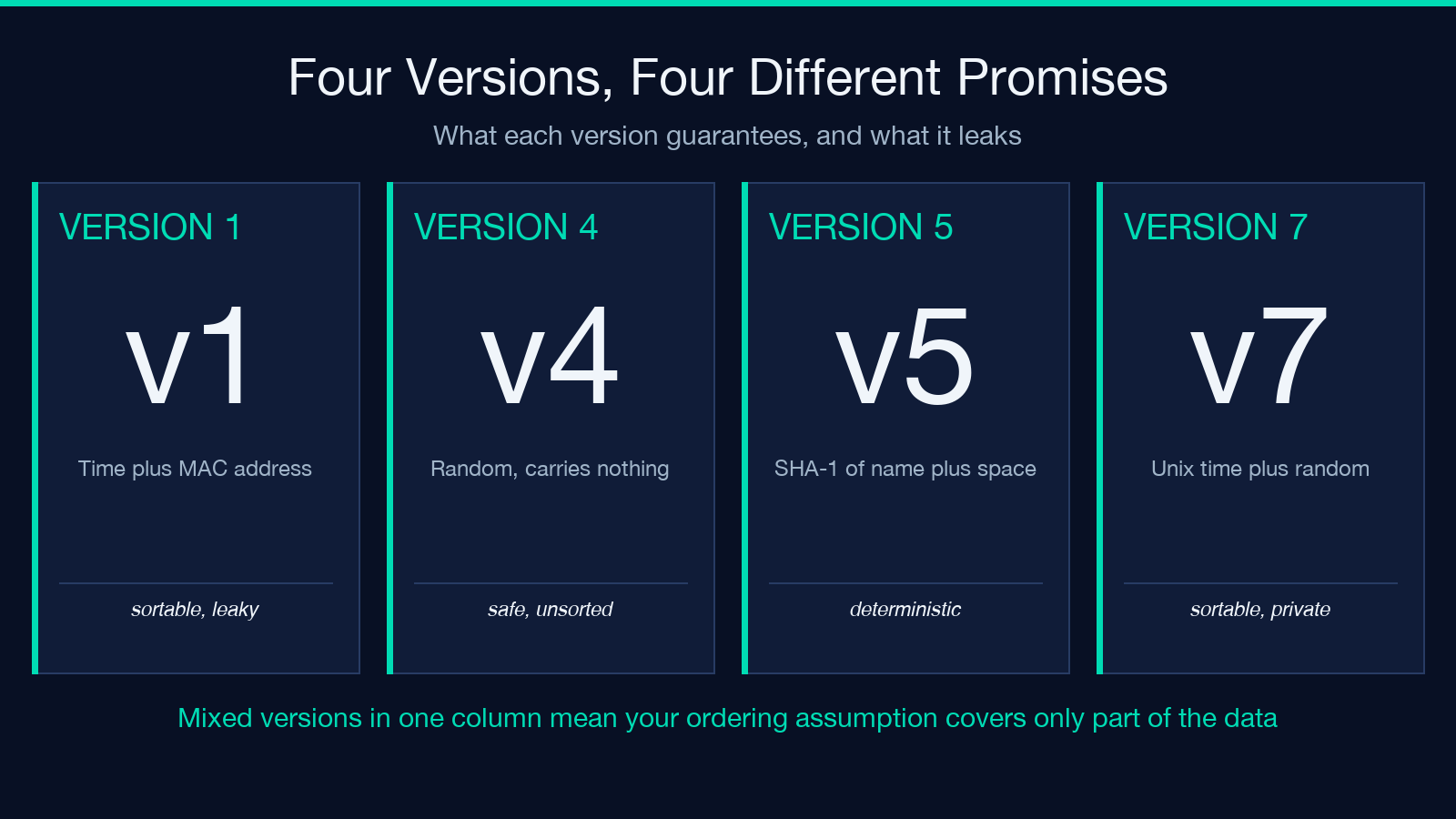 Four UUID versions and what each one guarantees or leaks