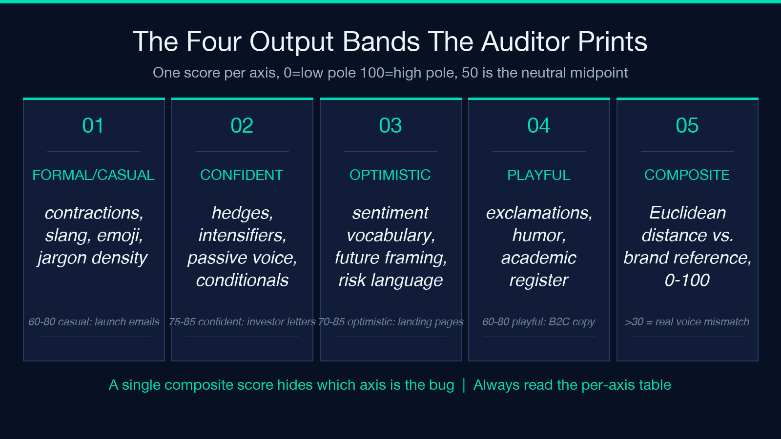 Four output bands: formal/casual, confident, optimistic, playful, composite