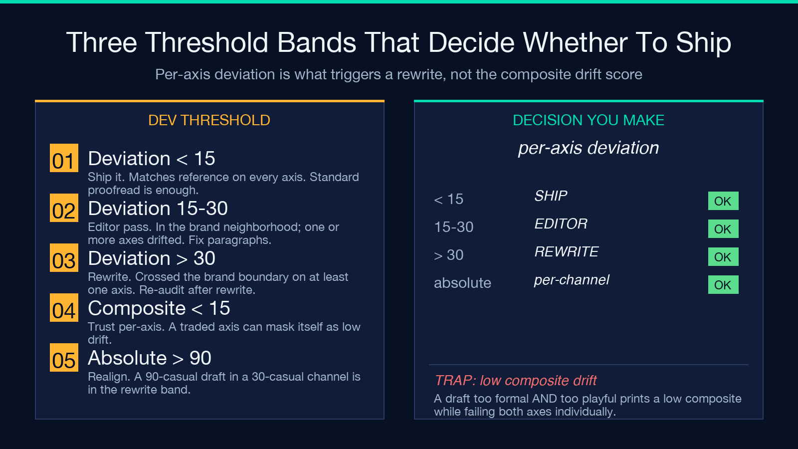 Three threshold bands that decide whether to ship: deviation less than 15, 15-30, greater than 30