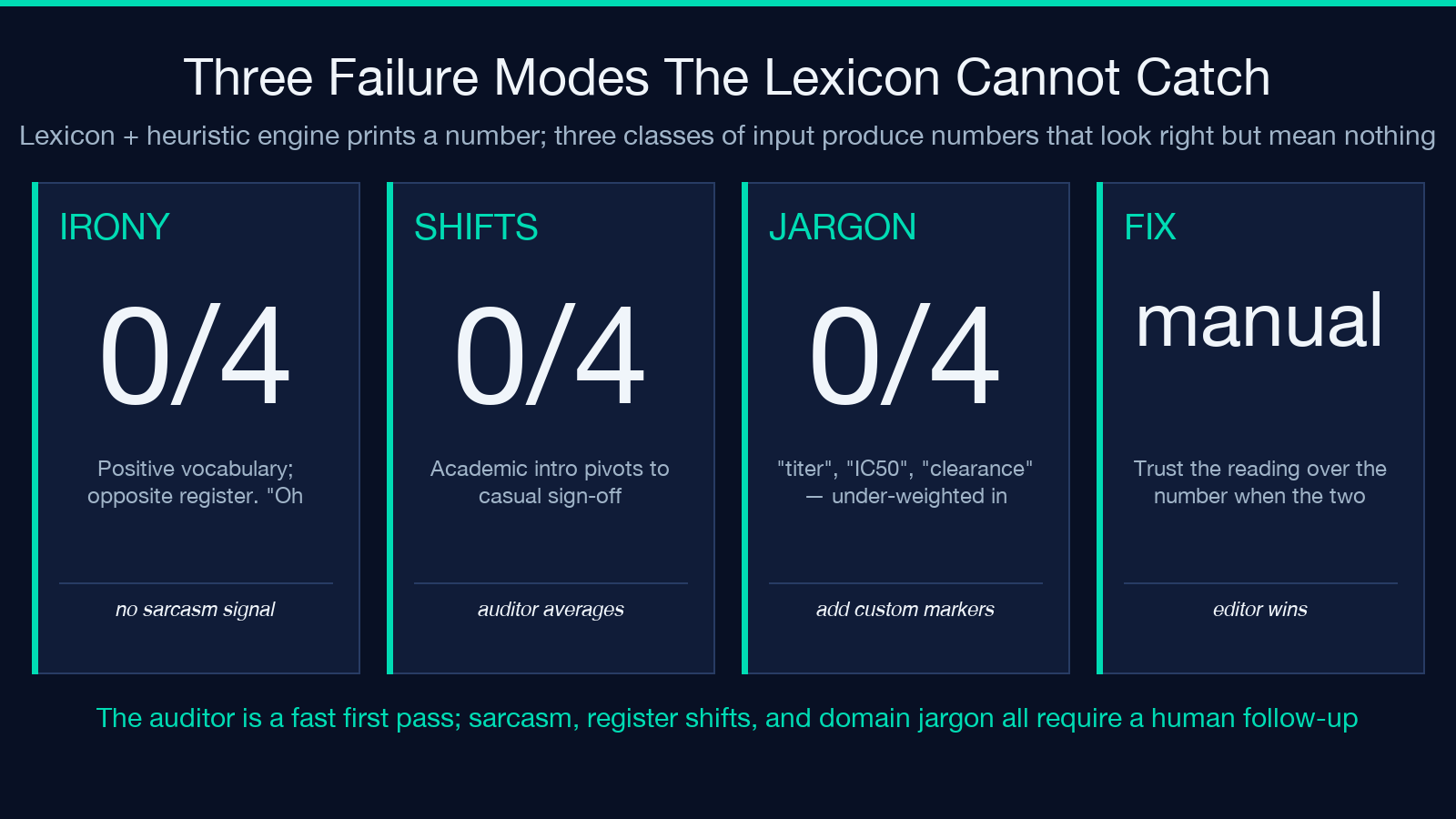 Three failure modes the lexicon cannot catch: irony, register shifts, domain jargon