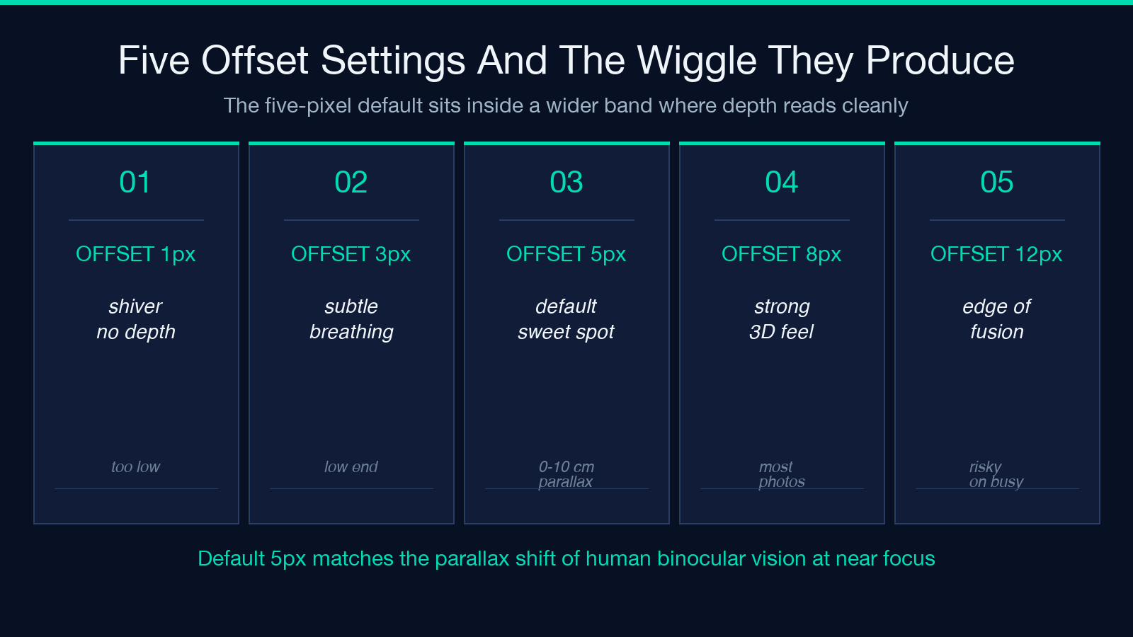Five offset settings and the wiggle they produce