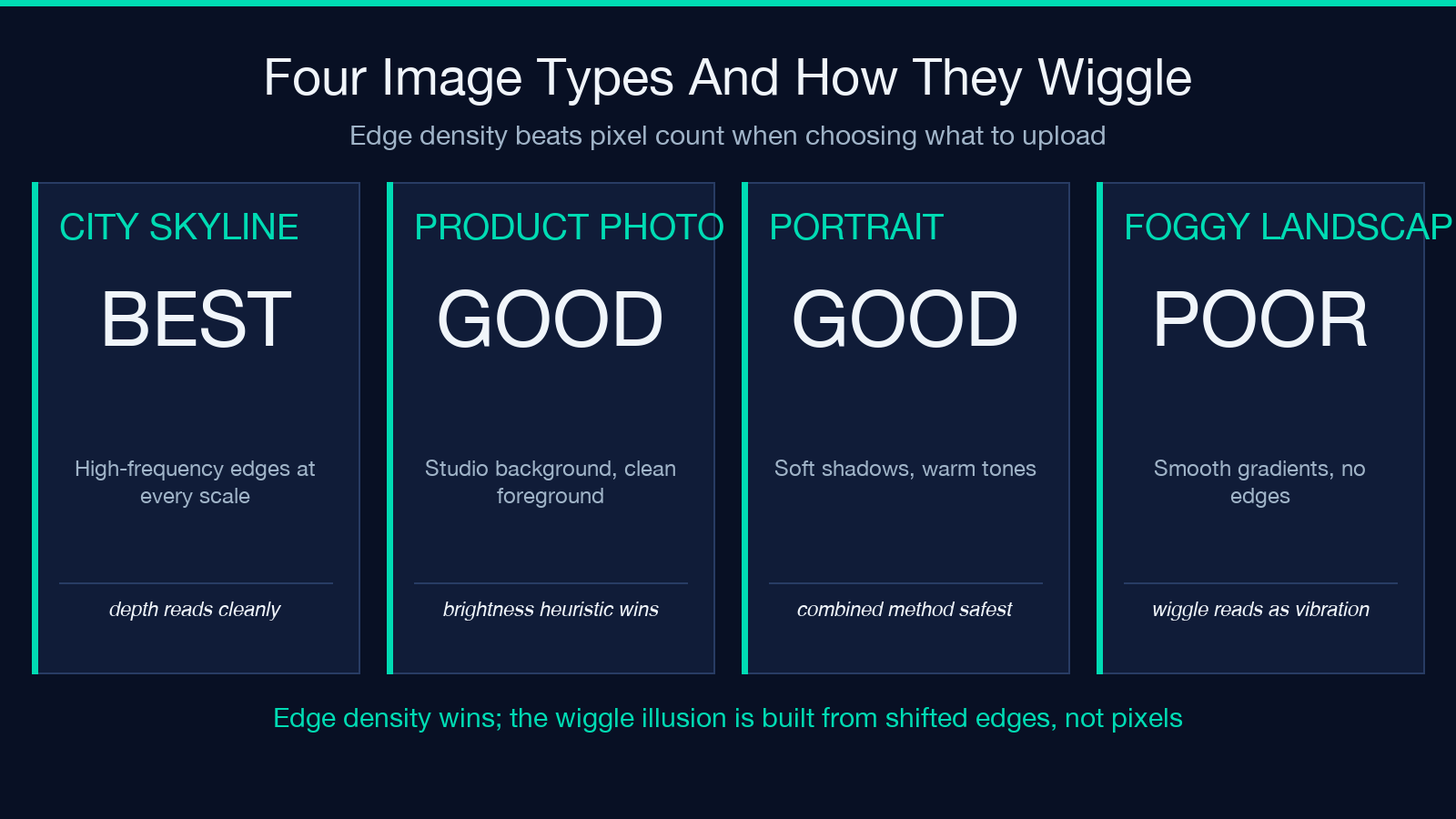 Four image types and how they wiggle