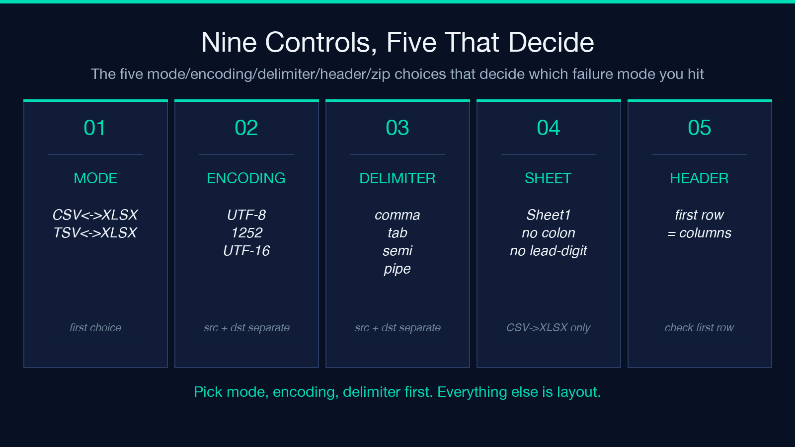 Five mode choices for the XLSX CSV Batch Converter: mode, encoding, delimiter, sheet name, header