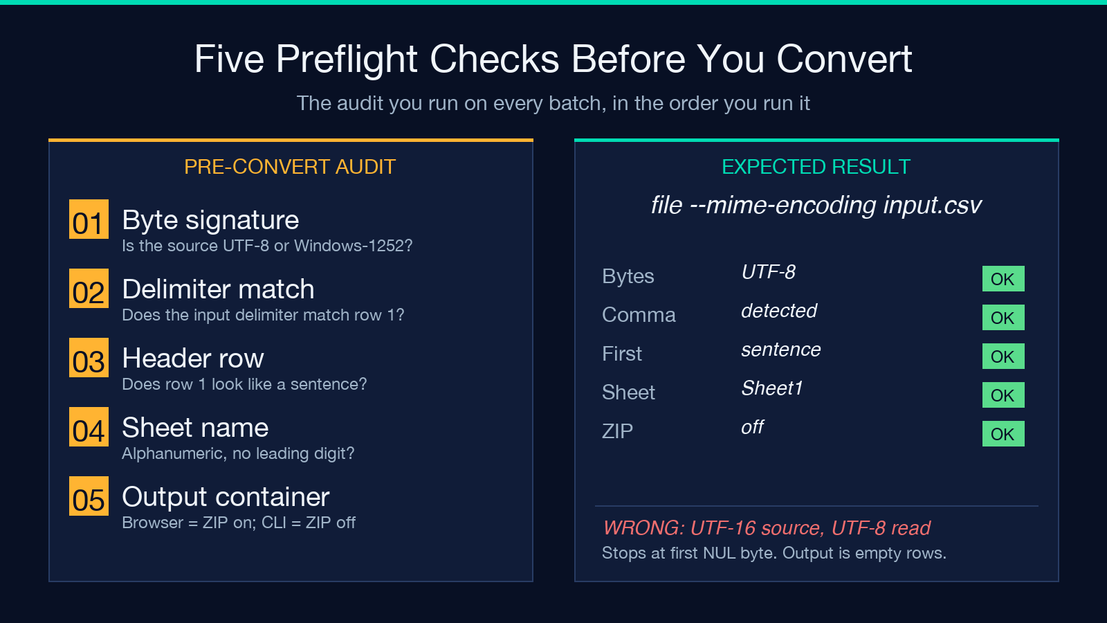 Five preflight checks before you convert: byte signature, delimiter match, header row, sheet name, output container