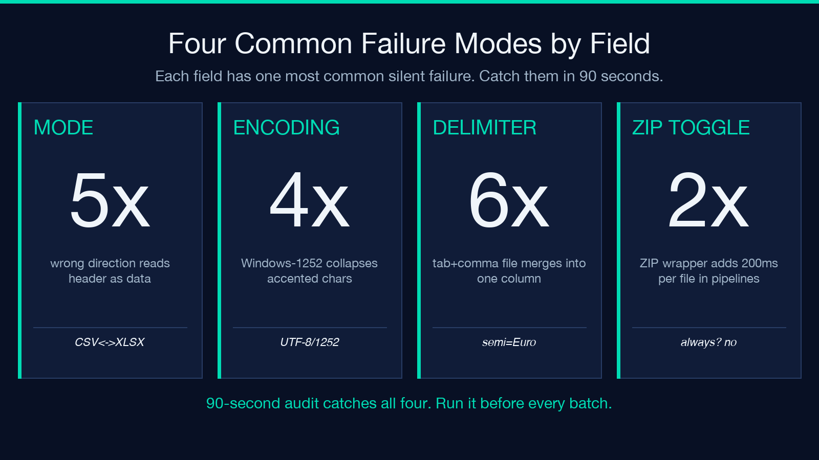 Four common failure modes by field: mode, encoding, delimiter, zip toggle